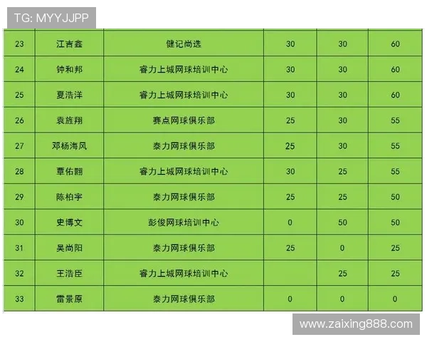 杭州网球队以91分领跑奥运会积分榜展现强劲实力